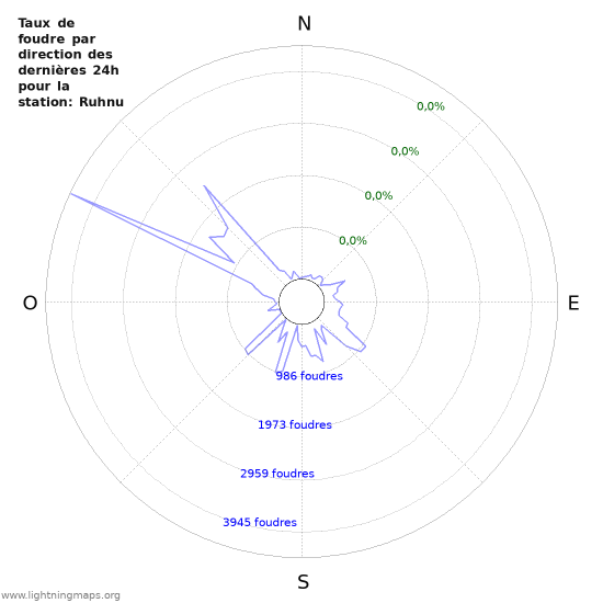 Graphes: Taux de foudre par direction