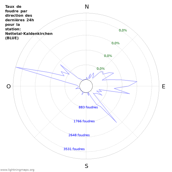 Graphes: Taux de foudre par direction