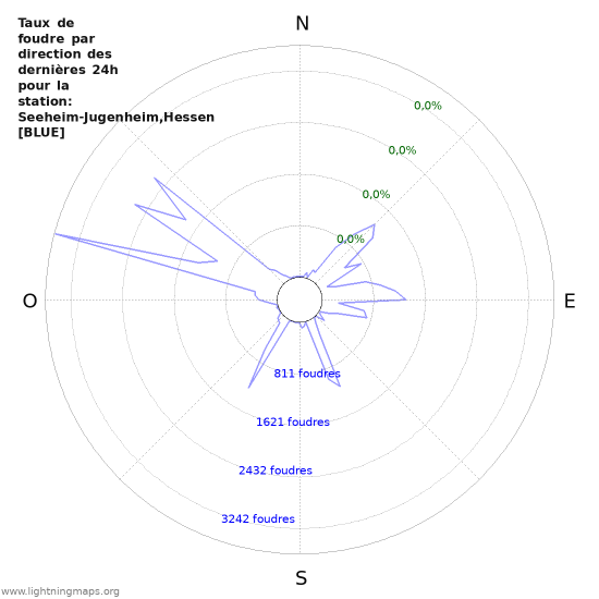 Graphes: Taux de foudre par direction