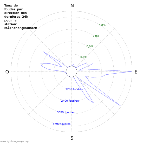 Graphes: Taux de foudre par direction