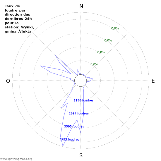 Graphes: Taux de foudre par direction