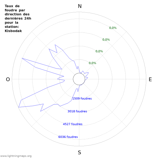 Graphes: Taux de foudre par direction