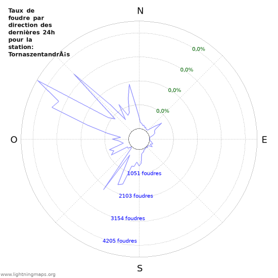 Graphes: Taux de foudre par direction