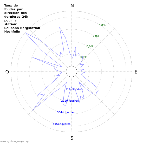 Graphes: Taux de foudre par direction