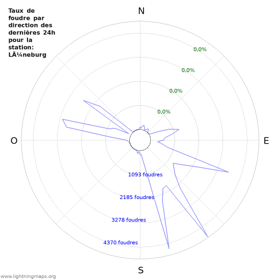 Graphes: Taux de foudre par direction