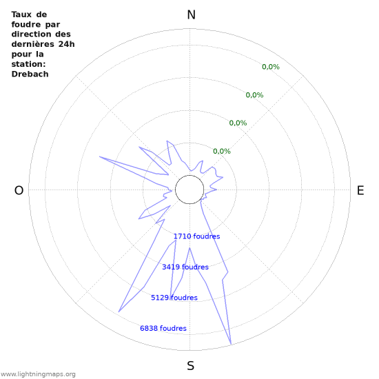 Graphes: Taux de foudre par direction