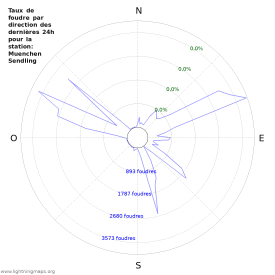 Graphes: Taux de foudre par direction