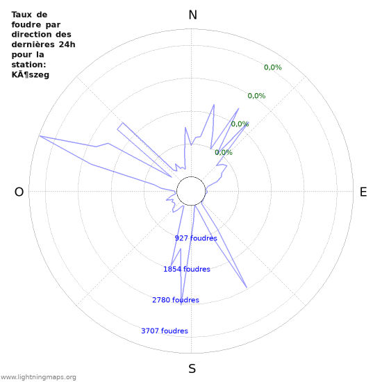 Graphes: Taux de foudre par direction