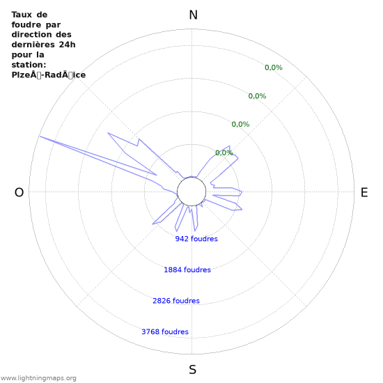 Graphes: Taux de foudre par direction