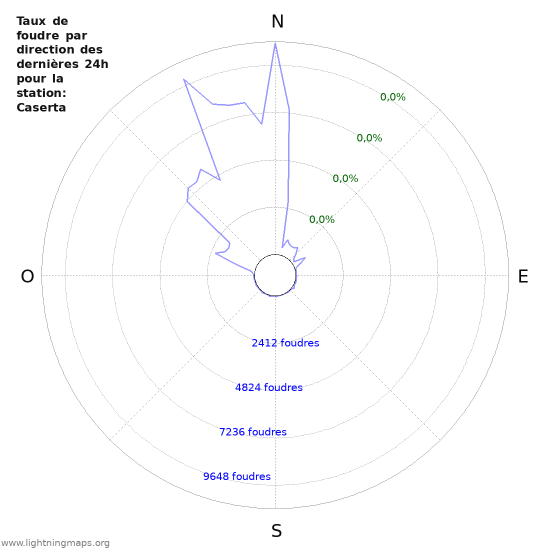 Graphes: Taux de foudre par direction