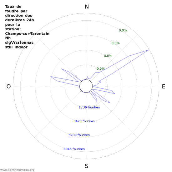 Graphes: Taux de foudre par direction