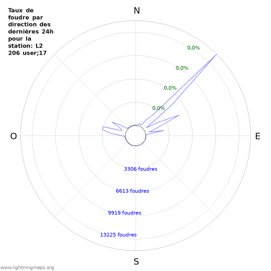 Graphes: Taux de foudre par direction