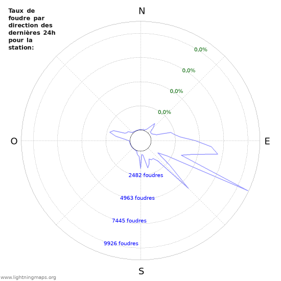 Graphes: Taux de foudre par direction