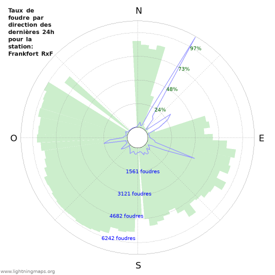 Graphes: Taux de foudre par direction