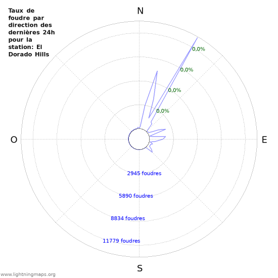 Graphes: Taux de foudre par direction