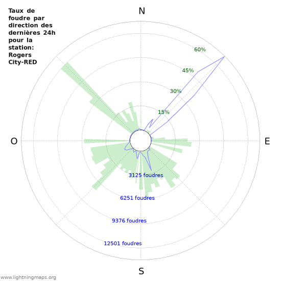 Graphes: Taux de foudre par direction