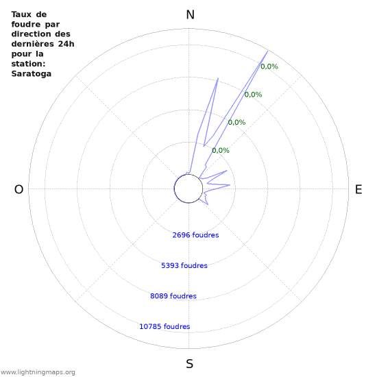 Graphes: Taux de foudre par direction