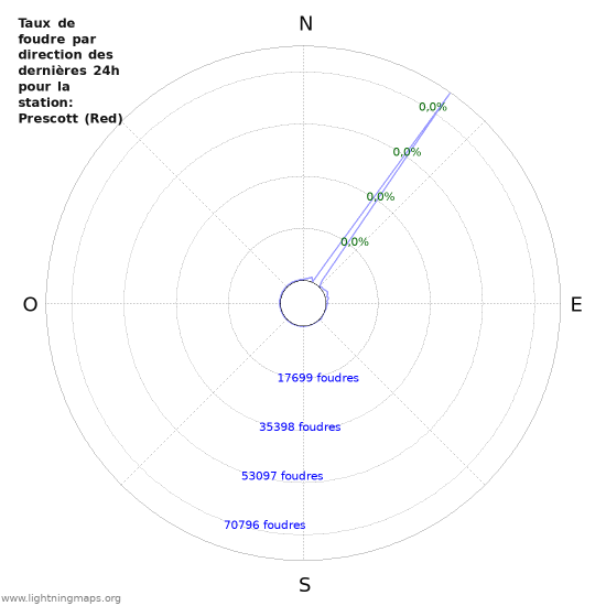 Graphes: Taux de foudre par direction