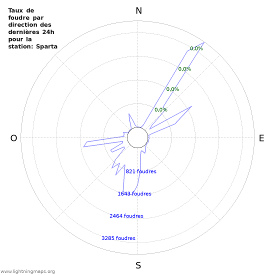 Graphes: Taux de foudre par direction