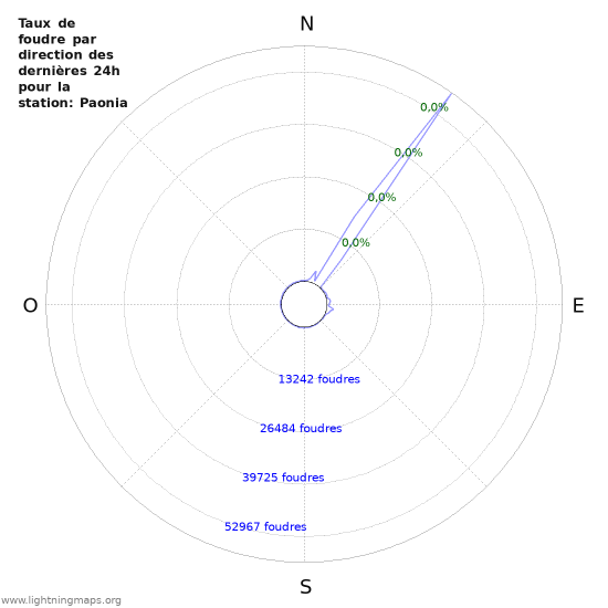 Graphes: Taux de foudre par direction