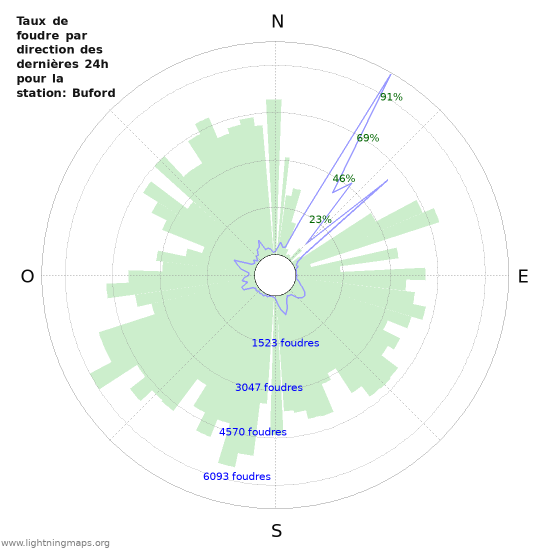 Graphes: Taux de foudre par direction