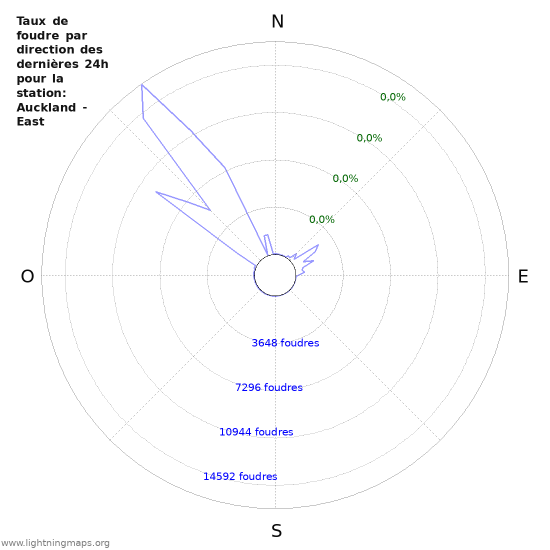 Graphes: Taux de foudre par direction