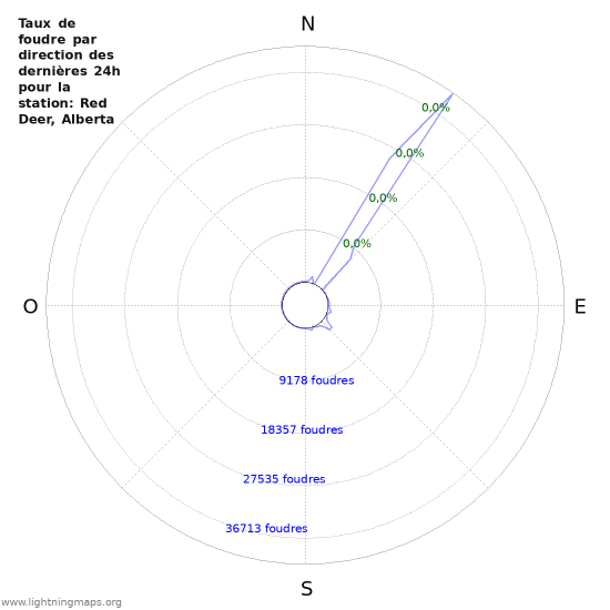 Graphes: Taux de foudre par direction