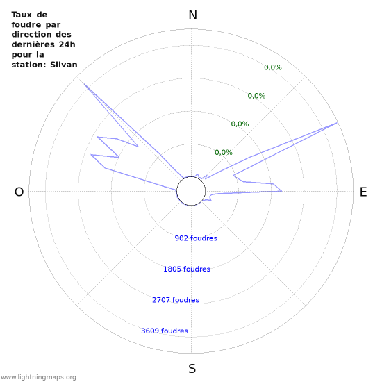 Graphes: Taux de foudre par direction