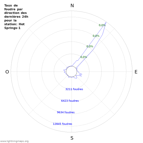 Graphes: Taux de foudre par direction