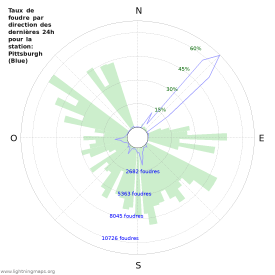 Graphes: Taux de foudre par direction