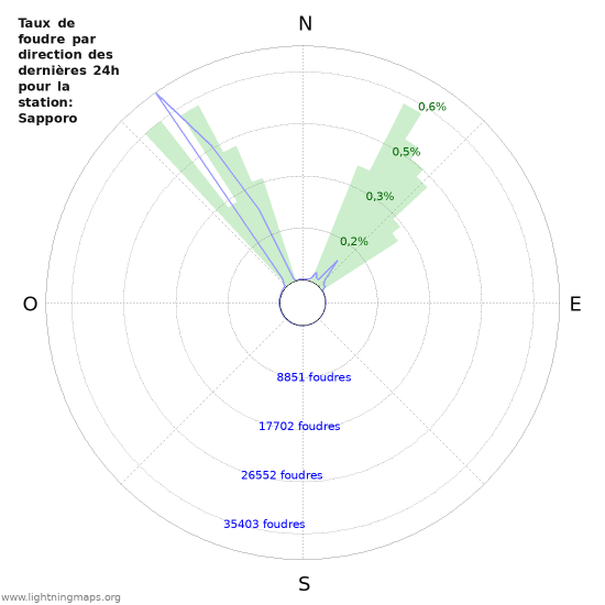 Graphes: Taux de foudre par direction