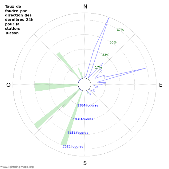 Graphes: Taux de foudre par direction