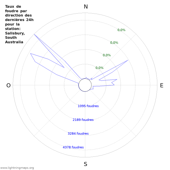 Graphes: Taux de foudre par direction