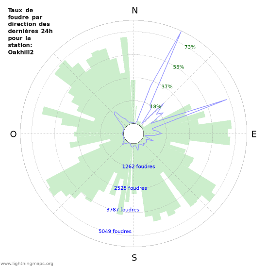 Graphes: Taux de foudre par direction