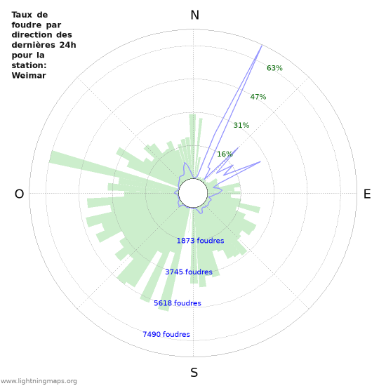 Graphes: Taux de foudre par direction