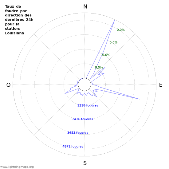 Graphes: Taux de foudre par direction