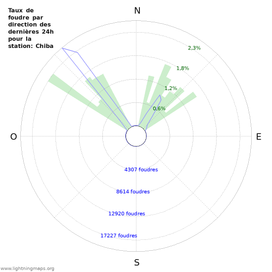 Graphes: Taux de foudre par direction