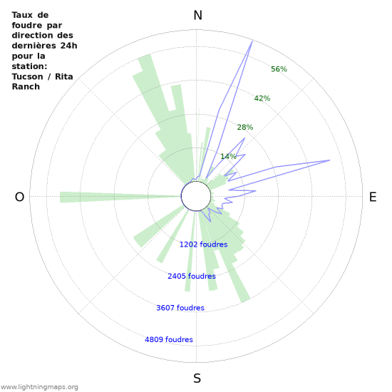 Graphes: Taux de foudre par direction