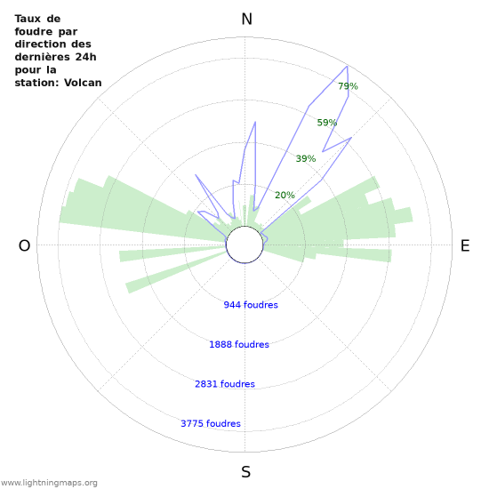 Graphes: Taux de foudre par direction