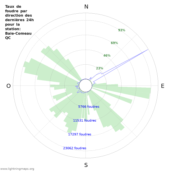 Graphes: Taux de foudre par direction