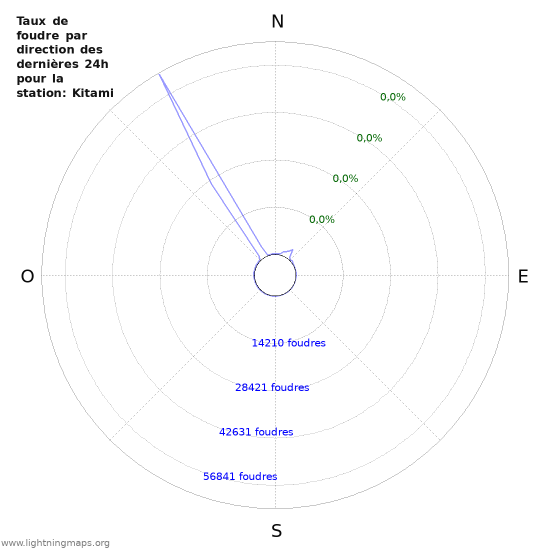 Graphes: Taux de foudre par direction