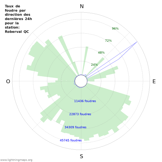 Graphes: Taux de foudre par direction