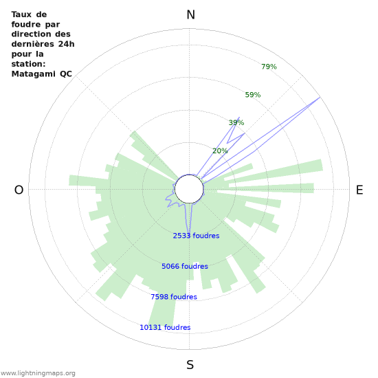 Graphes: Taux de foudre par direction