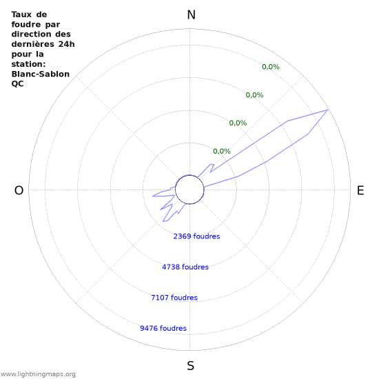 Graphes: Taux de foudre par direction