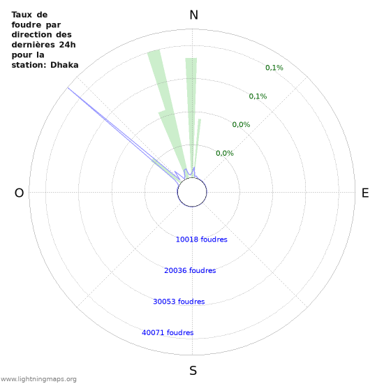 Graphes: Taux de foudre par direction