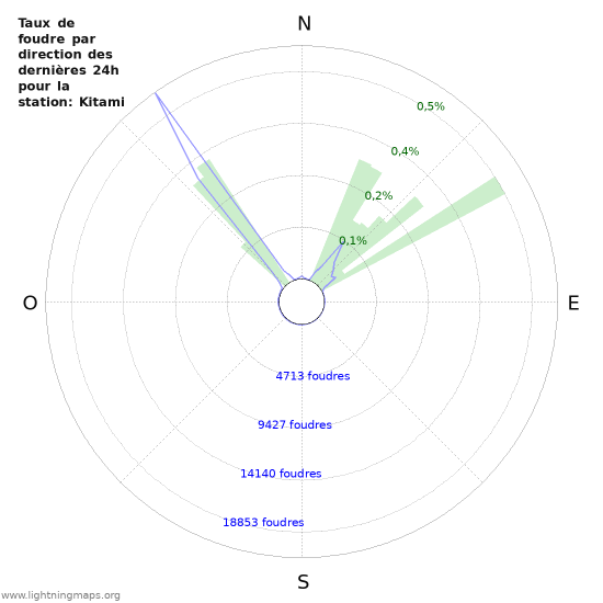 Graphes: Taux de foudre par direction