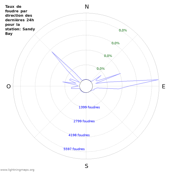 Graphes: Taux de foudre par direction