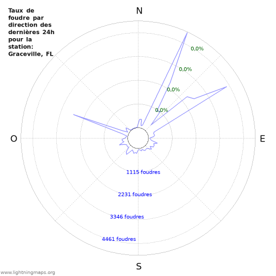 Graphes: Taux de foudre par direction