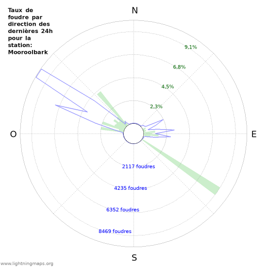 Graphes: Taux de foudre par direction