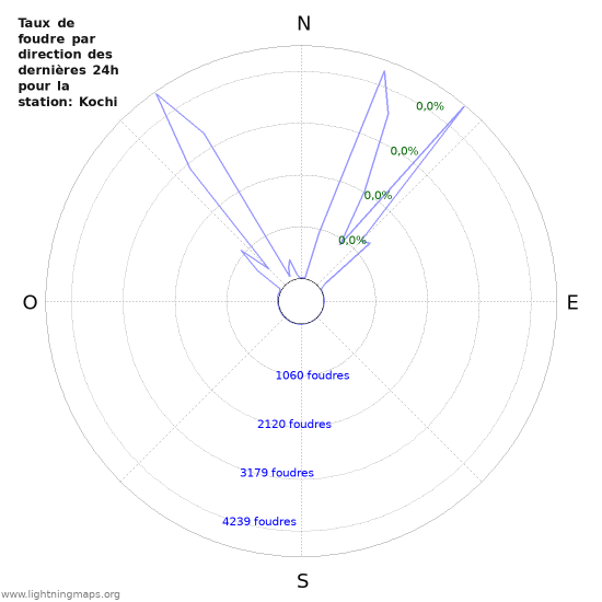 Graphes: Taux de foudre par direction